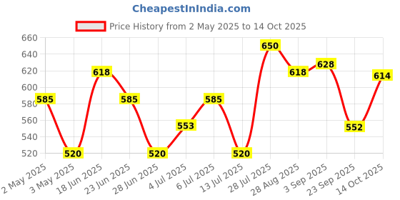 amazon.in MAKEUP REVOLUTION Revolution Mega Bronzer 02 - Warm, Multicolor Color, 15 g Price History Graph from 2 May 2025 to 14 Oct 2025