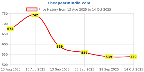 amazon.in makeup revolution Revolution Pro Regeneration Palette, Trends Mischief Maker, 14g makeup revolution Price History Graph from 13 Aug 2025 to 14 Oct 2025