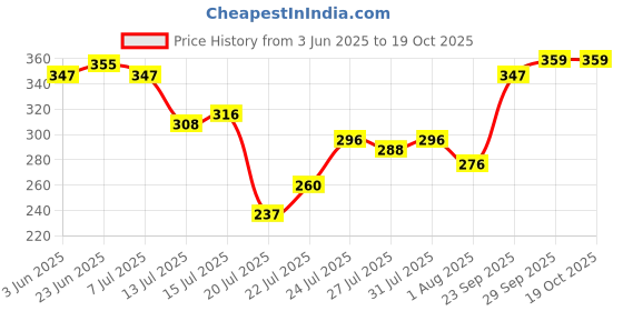 amazon.in makeup revolution Revolution Skincare LondonMakeup Revolution- Streamline Waterline- Eyeliner Pencil-Nude|Ultra Creamy & Pigmented Texture|Smooth & Buttery Application|Built In Smudger For Smokey Looks|1.3Gm makeup revolution Price History Graph from 3 Jun 2025 to 18 Oct 2025