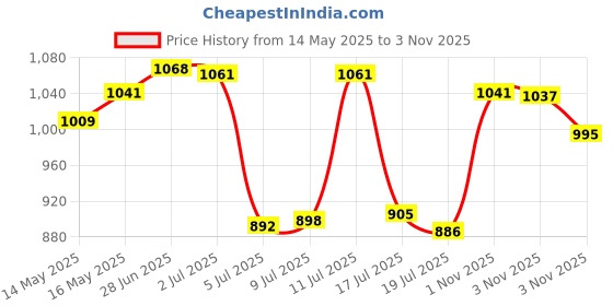 amazon.in Makeup Revolution Rose Gold Lip Gloss for Women, Shimmer Bomb Lip Gloss - 4.5ml Superdewy Liquid Blush- Blush Me Up (Dark Brown) - 15ml Price History Graph from 14 May 2025 to 3 Nov 2025