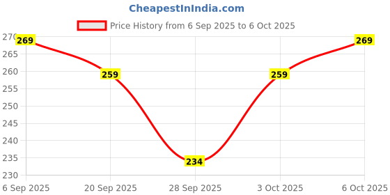 amazon.in Makeup Revolution- Streamline Waterline- Eyeliner Pencil-Gold |Ultra Creamy and Pigmented texture |Smooth and buttery application |Smudge proof | Built in smudger for smokey looks | 1.3gm Price History Graph from 6 Sep 2025 to 6 Oct 2025