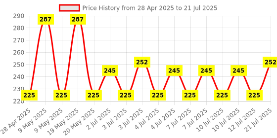 amazon.in Makeup Revolution Super Bronzer Gobi, Brown (Gobi Brown) makeup revolution Price History Graph from 28 Apr 2025 to 12 Jul 2025