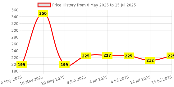 amazon.in Makeup Revolution Super Bronzer Gobi, Brown (Sahara Brown) makeup revolution Price History Graph from 8 May 2025 to 15 Jul 2025