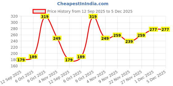 amazon.in Makeup Revolution Super Bronzer Oasis, Brown Price History Graph from 12 Sep 2025 to 5 Dec 2025