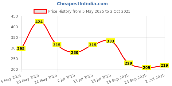 amazon.in Makeup Revolution Super Highlight Blushed, Gold makeup revolution Price History Graph from 5 May 2025 to 2 Oct 2025