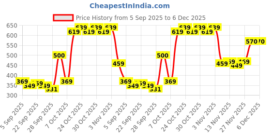 amazon.in Makeup Revolution- Superdewy Liquid Bronzer-Fair to Light (Light Skin Tones) | Dewy & Creamy Formula | Suer Pigmented | Long Lasting| Seamless Blending| Vegan & Cruelty Free - 15 ml Price History Graph from 5 Sep 2025 to 5 Dec 2025