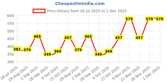 amazon.in Makeup Revolution- Superdewy Liquid Highlighter- Pink Lights (Fair/Light Skin Tones) | Ultra Smooth | Highly-Pigmented | For Shiny & Glowy Makeup | Lightweight | Vegan & Cruelty Free - 15 ml Price History Graph from 26 Jul 2025 to 30 Nov 2025