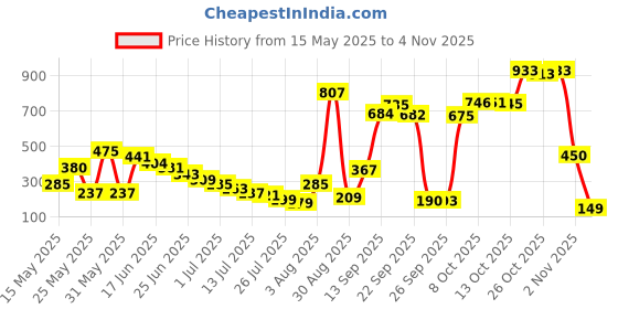 amazon.in revolution beauty london Makeup Revolution Ultra Blush Palette Golden Soul revolution beauty london Price History Graph from 15 May 2025 to 2 Nov 2025
