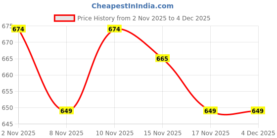 amazon.in Makeup Revolution Ultra Cream Bronzer Medium Cream Matte Finish, For Light To Deep Skin Tones, Vegan & Cruelty Free Price History Graph from 2 Nov 2025 to 4 Dec 2025