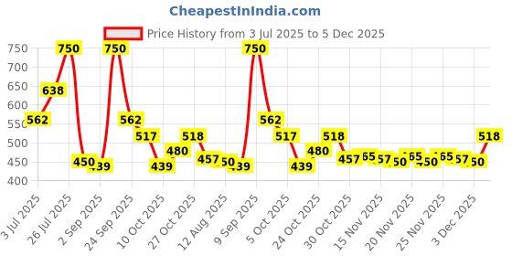 amazon.in Makeup Revolution- X Fortnite Body Mist- Llama| clean & fresh scent inspired by wild blueberry | perfect spritz & go scent to indulge your senses| travel-friendly, vibrant mist | 100 ml Price History Graph from 3 Jul 2025 to 5 Dec 2025