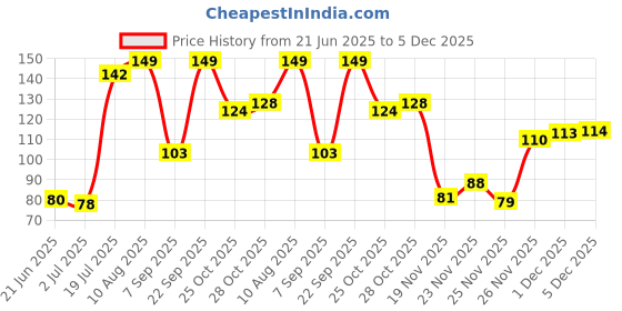 amazon.in Makeup Revolution- X Fortnite-Nail Polish- Cuddle Team Leader | Coat your nails in the cutest colours |Fuss-free and fast-drying | Clean & easy application |Perfect Travel Partner | 6ml Price History Graph from 21 Jun 2025 to 5 Dec 2025