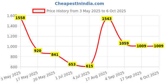 amazon.in Makeup Revolution X Imogenation The Eyeshadow Palette, Multicolor, 20.8g Price History Graph from 3 May 2025 to 5 Oct 2025