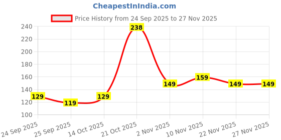 amazon.in Makeup Revolution X Sebile Get Noticed Matte Liquid Lipstick, Get Noticed, 3 ml Price History Graph from 24 Sep 2025 to 27 Nov 2025