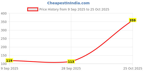 amazon.in Makeup Revolution X Sebile Reborn Matte Liquid Lipstick, Reborn, 3 ml Price History Graph from 9 Sep 2025 to 25 Oct 2025