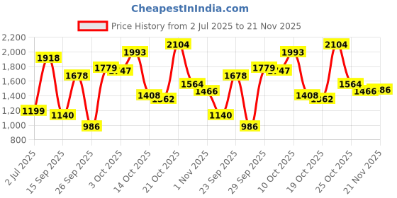 amazon.in Makeup RevolutionEyeshadow Palette, Highly Pigmented includes 45 Shades, Maxi Reloaded Big Shot - 60g Pout Bomb Plumping Gloss- Peachy Coral |4.6 ml Price History Graph from 2 Jul 2025 to 21 Nov 2025