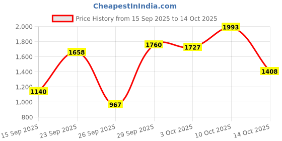amazon.in Makeup RevolutionEyeshadow Palette, Highly Pigmented includes 45 Shades, Maxi Reloaded Big Shot - 60gPout Bomb Plumping Gloss Glaze Clear |4.6ml Price History Graph from 15 Sep 2025 to 14 Oct 2025