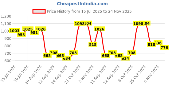 amazon.in Makeup RevolutionShimmer Bomb Light Beam Pearl | 4.5ml Mousse Blusher- Passion Deep Pink 6 gm Price History Graph from 15 Jul 2025 to 24 Nov 2025
