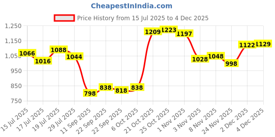 amazon.in Makeup RevolutionShimmer Bomb Light Beam Pearl | 4.5ml Pout Bomb Plumping Gloss- Peachy Coral |4.6 ml Price History Graph from 15 Jul 2025 to 2 Dec 2025