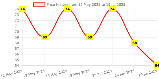 amazon.in Makeup Sponge, 2 Pcs Multi-colored Blender Blending Beauty Sponges for Foundations,Powders & Creams, Vegan, Cruelty Free and Non-Latex (PACK OF 2) (Multi color) Price History Graph from 12 May 2025 to 28 Jun 2025