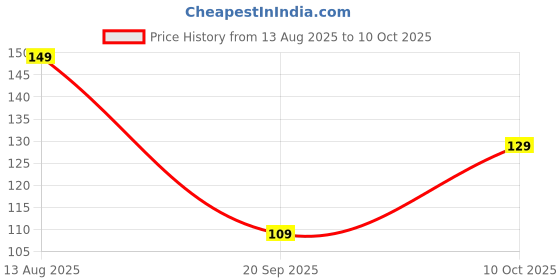 amazon.in Makeup Sponges for Foundation, Makeup Sponge Set for Blending, Beauty Blender Set of 4 + Egg Case Holder (MULTICOLOR) Price History Graph from 13 Aug 2025 to 10 Oct 2025