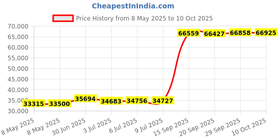 amazon.in Makeup Vanity Table Dressing Table Flip Mirror Price History Graph from 8 May 2025 to 10 Oct 2025