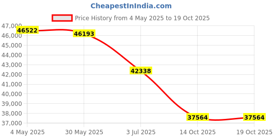 amazon.in Makeup Vanity with Large Lighted Mirror, Vanity Desk with 5 Drawers Vanity Set with Power Outlet 3 Color Lighting Modes Dressing Table for Women Girls (White) Price History Graph from 4 May 2025 to 19 Oct 2025