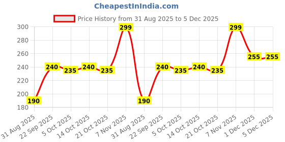 amazon.in Makfirst Herbal Knee Pain Relief Patches – Ayurvedic Natural Relief for Joint, Muscle, Arthritis & Back Pain Price History Graph from 31 Aug 2025 to 5 Dec 2025