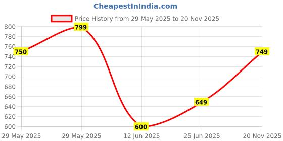 amazon.in MAKFY Mini Cooler for Room Cooling | 4-in-1 Portable Air Conditioner Fan with 600ML Water Tank, 3 Spray Modes, 3 Fan Speeds, 7 LED Colors, Timer, Humidifier | Mini AC for Home, Office, Travel (Blue) Price History Graph from 29 May 2025 to 20 Nov 2025