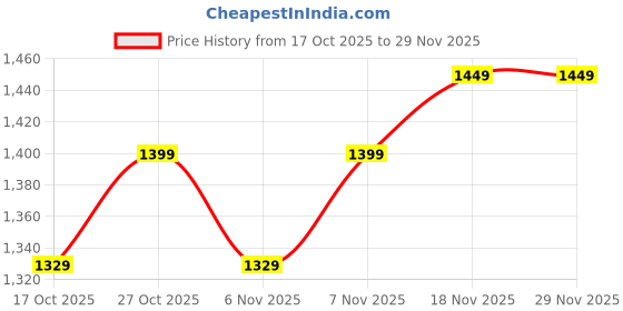 amazon.in Makhana/fox nut/lotus seed/valmiki makhana/valmiki foods, 1 Kg Price History Graph from 17 Oct 2025 to 28 Nov 2025