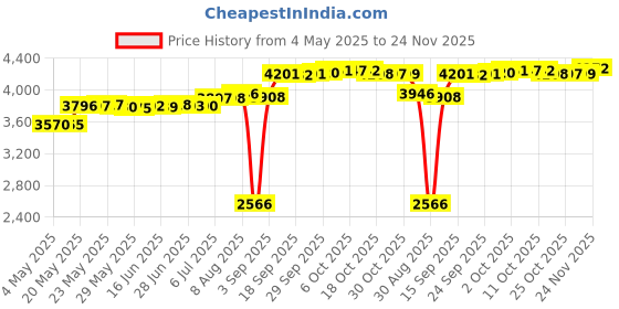 amazon.in MAKHOON 9-100-1132 Drive Train Gear Kit with Turbine Bearing Replacement Price History Graph from 4 May 2025 to 24 Nov 2025