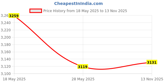 amazon.in MAKHOON Pool Cleaner Replacement Parts Polaris C36 Swing Axle Kit for 180/280/380 Pressure Cleaner Price History Graph from 18 May 2025 to 13 Nov 2025