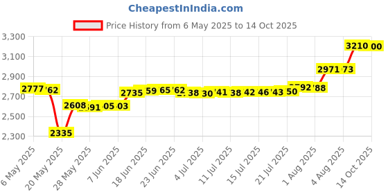 amazon.in making believe Plush Cow Headband Ears and Tail Costume Set making believe Price History Graph from 6 May 2025 to 14 Oct 2025