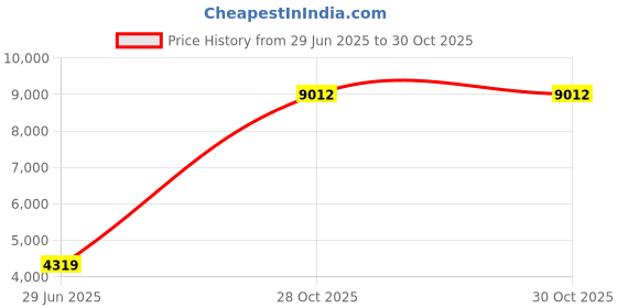amazon.in makingtec Collapsible Hiking Pole, Anbte Aluminum 7075 Trekking Poles Hiking Sticks Walking Sticks with Quick Lock System, Folding, Telescopic, Ultralight for Camping Men Women Seniors Balance（Set of 2） makingtec Price History Graph from 29 Jun 2025 to 28 Oct 2025