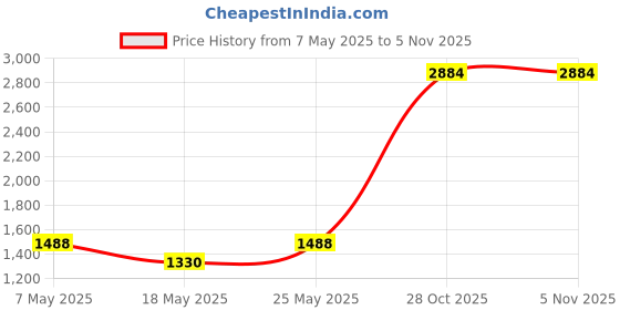 amazon.in makingtec Ear Plugs, Ear Plugs for Sleeping Noise Cancelling, Super Soft, Reusable Ear Plugs, Hearing Protection in Flexible Silicone, oise Cancelling Earbuds for Sleep, Ear Plugs for Noise Reduction Silicone makingtec Price History Graph from 7 May 2025 to 28 Oct 2025