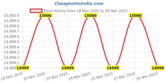 amazon.in MAKINGTEC Glass Cleaning Robotic Vacuum, Window Cleaner Robot, Automatic Water Spray, Indoor/Outdoor, Anti-Fall Protection, Hard Floor & Wood makingtec Price History Graph from 18 Nov 2025 to 29 Nov 2025