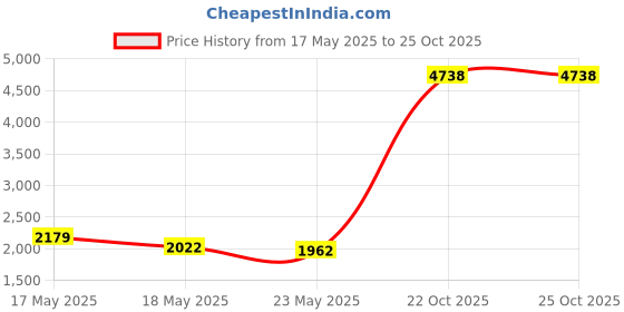 amazon.in makingtec Noise Reduction Ear Plugs-40 dB Noise Cancelling Reusable Hearing Protection in Flexible Silicone for Sleeping, Traveling, Concerts, Work & Swimming,3 Wearing Styles, Black makingtec Price History Graph from 17 May 2025 to 22 Oct 2025