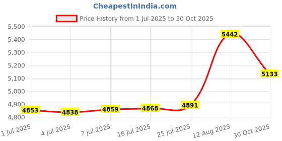 amazon.in MAKINGTEC Sandwich Maker, Grilled Nonstick Sandwich Maker and Panini with Handle, Stove Toast Sandwich Maker, Aluminum Flip Pot for Home Kitchen Price History Graph from 1 Jul 2025 to 30 Oct 2025