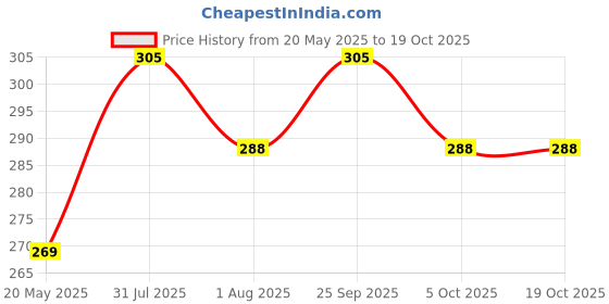 amazon.in Makino - Nacho Chips Jalapeno Flavour 200 Gram | Tortilla | Healthy | Tasty Savoury Snack | Delicious Nacho Chips | Low Calorie - Pack Of 3 makino Price History Graph from 20 May 2025 to 19 Oct 2025