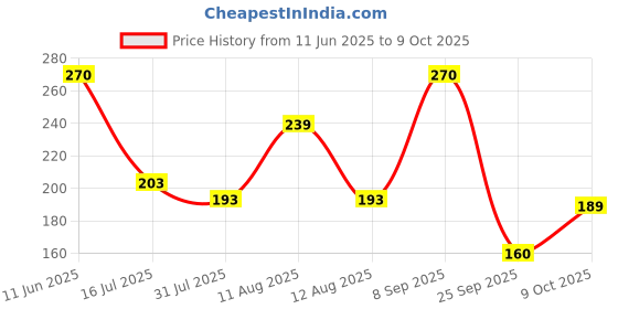 amazon.in Makino Nacho Chips (Multi Pack, Each 150 gm)(Pack of 3) (Sweet Chilli) makino Price History Graph from 11 Jun 2025 to 9 Oct 2025