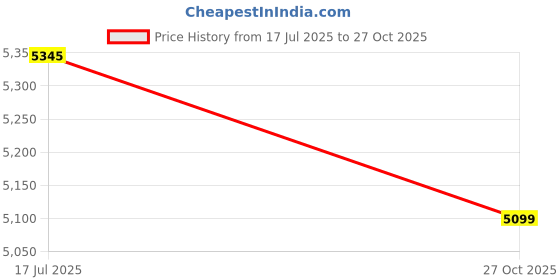 amazon.in Makita 651923-1 Switch Price History Graph from 17 Jul 2025 to 27 Oct 2025