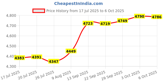 amazon.in Makita 816920-6 Miter Scale Plate Price History Graph from 17 Jul 2025 to 6 Oct 2025