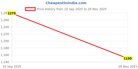 amazon.in Makita B-80254 CB-64A Carbon Brush Pair for Makita M0600B Drill (Pack of 10) Price History Graph from 10 Sep 2025 to 26 Nov 2025