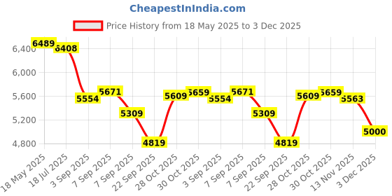 amazon.in Makita BL1830B 18V LXT Lithium-Ion 3.0Ah Battery Price History Graph from 18 May 2025 to 3 Dec 2025