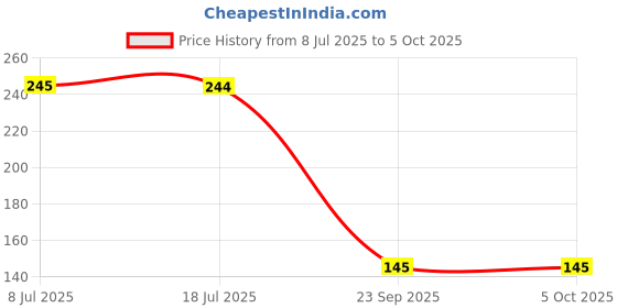 amazon.in Makita D-00066 Standard SDS-Plus Drill Bit makita Price History Graph from 8 Jul 2025 to 5 Oct 2025