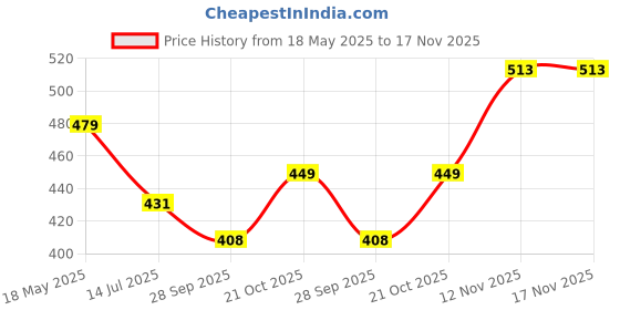 amazon.in Makita D-36049 concrete drill SDS plus Price History Graph from 18 May 2025 to 16 Nov 2025