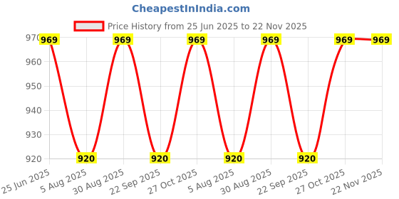 amazon.in Makita D-75758 HSS-Cobalt Drill bit set for Stainless steel (2,3,4,5,6 & 8mm) makita Price History Graph from 25 Jun 2025 to 22 Nov 2025