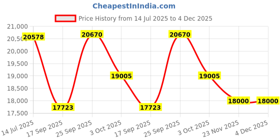 amazon.in Makita DDF484RFE Driver Drill 18V LXT BL Brushless Cordless 13 mm (1/2″) 60 N.m Price History Graph from 14 Jul 2025 to 3 Dec 2025