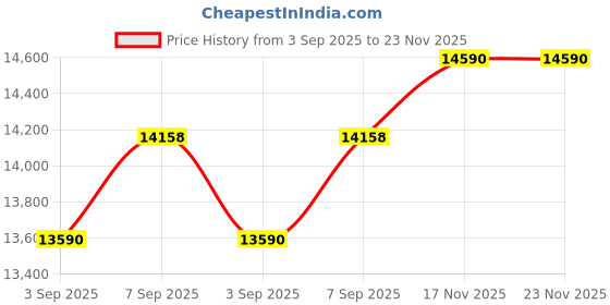 amazon.in Makita DF488D002 Cordless drill 18V 1.5Ah Li-Ion incl. 2nd battery, incl. charger, incl. case Price History Graph from 3 Sep 2025 to 22 Nov 2025