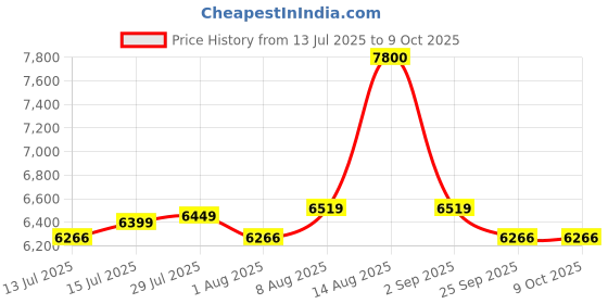 amazon.in Makita DUB185Z Cordless Handheld Leaf Blower Powered by 18V LXT Li-Ion Battery (Tool Only, Battery & Charger Not Included) Price History Graph from 13 Jul 2025 to 8 Oct 2025