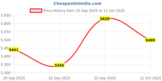 amazon.in Makita HP1630 710 Watts Impact Drill (0.62 inches - Maximum Chuck Size) Price History Graph from 20 Sep 2025 to 11 Oct 2025